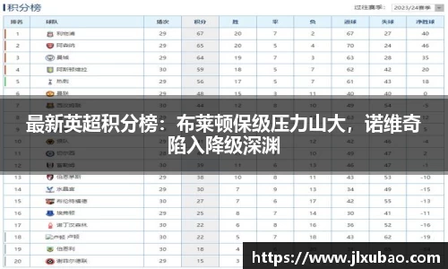 最新英超积分榜：布莱顿保级压力山大，诺维奇陷入降级深渊